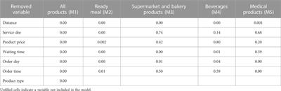 Identification of factors that influence the delivery fee pricing of on-demand delivery services